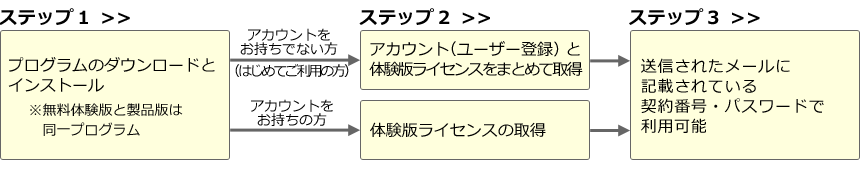 ご利用までは3ステップ！
